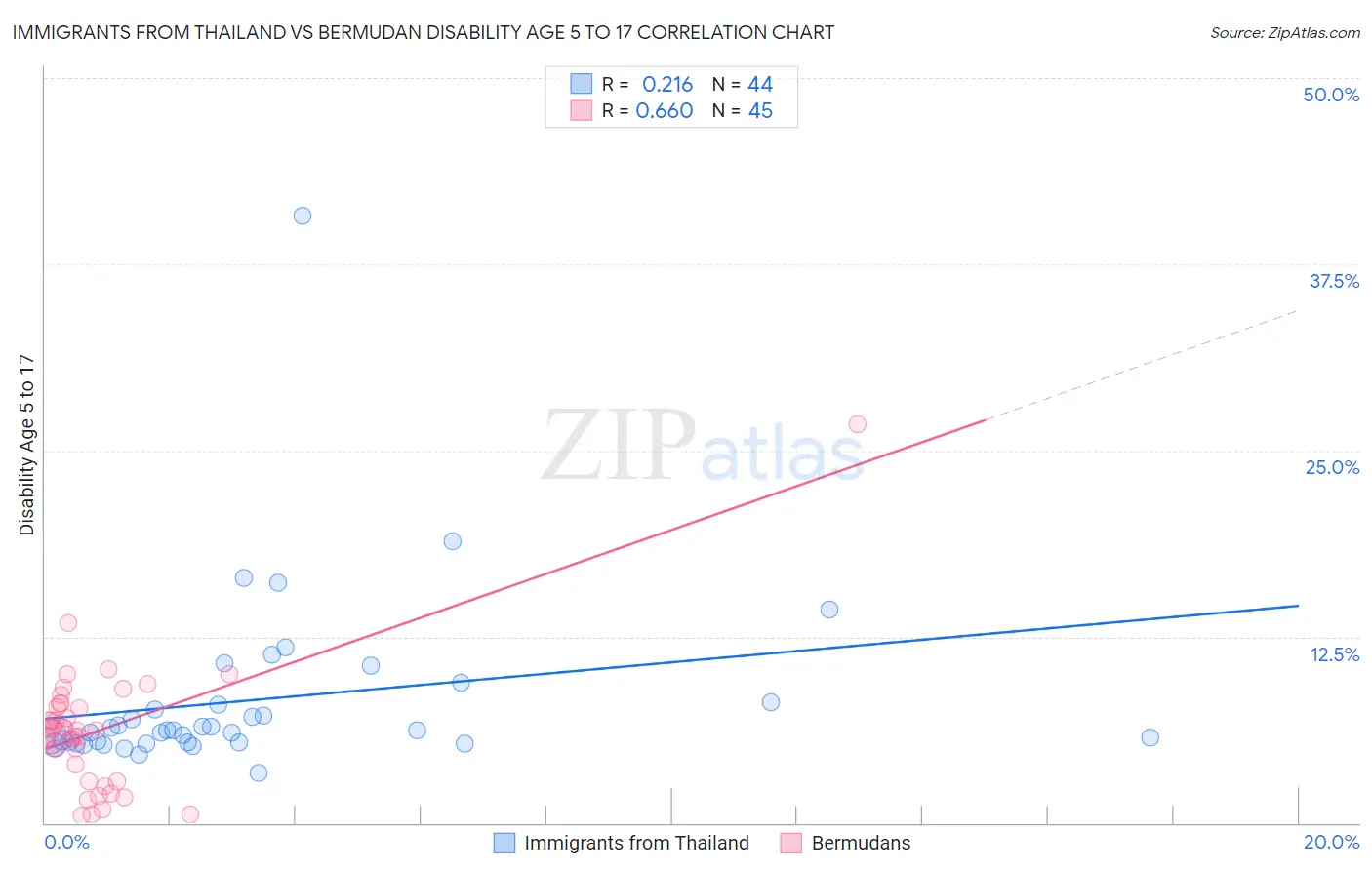 Immigrants from Thailand vs Bermudan Disability Age 5 to 17