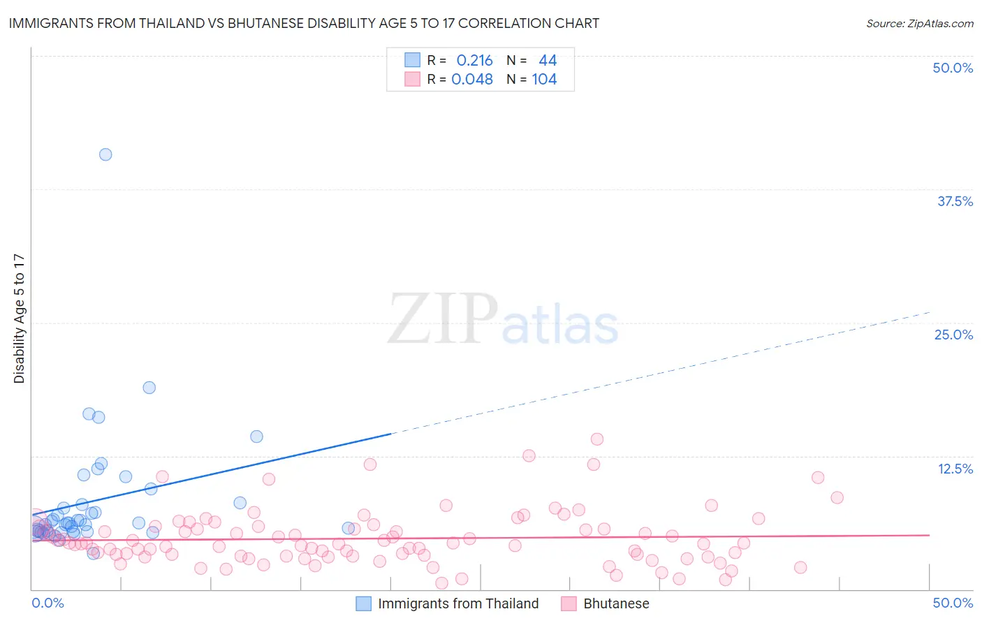 Immigrants from Thailand vs Bhutanese Disability Age 5 to 17