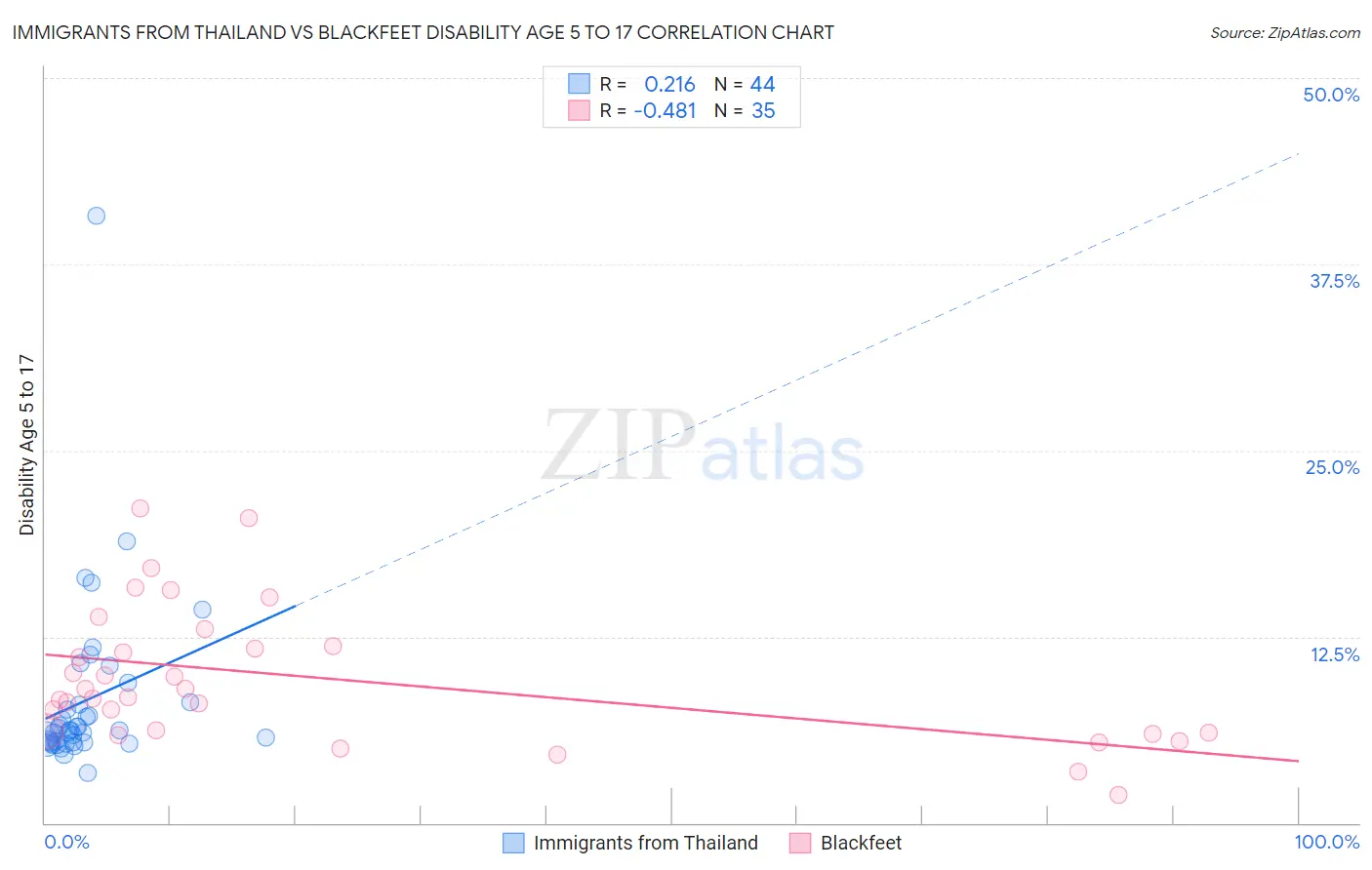 Immigrants from Thailand vs Blackfeet Disability Age 5 to 17