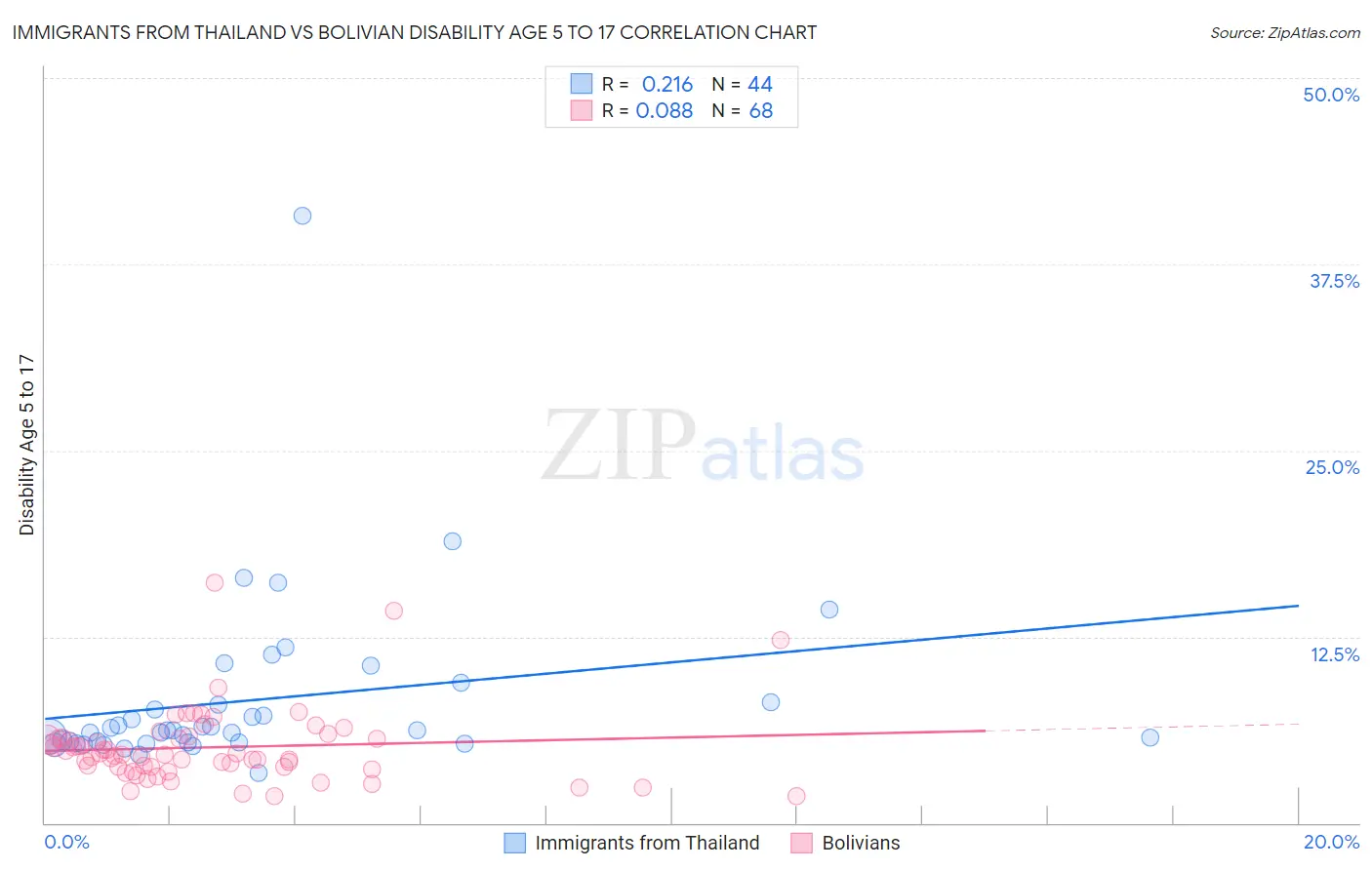 Immigrants from Thailand vs Bolivian Disability Age 5 to 17