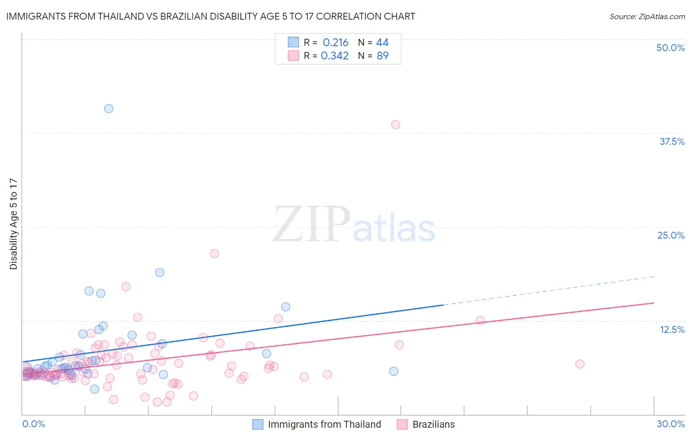 Immigrants from Thailand vs Brazilian Disability Age 5 to 17