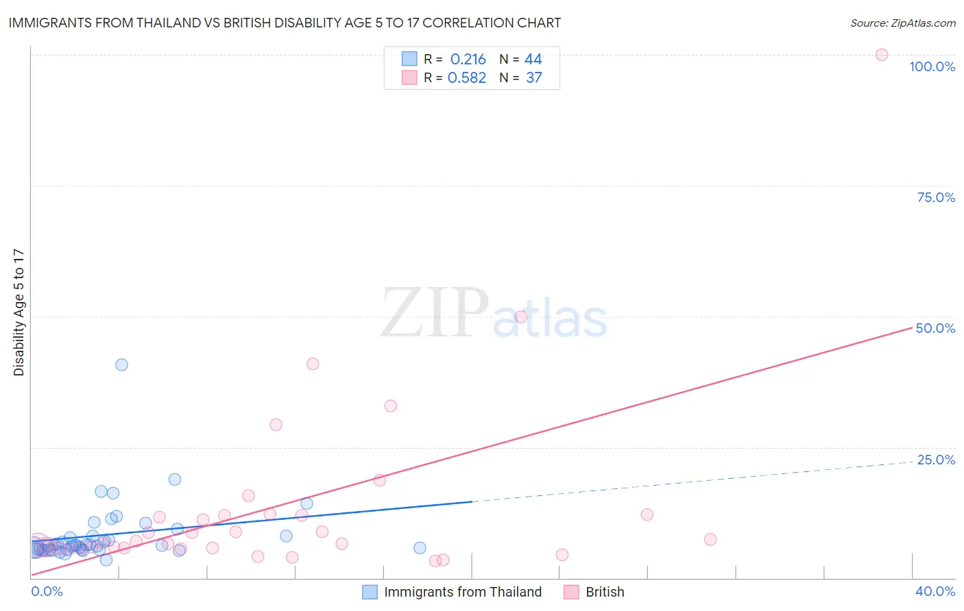 Immigrants from Thailand vs British Disability Age 5 to 17