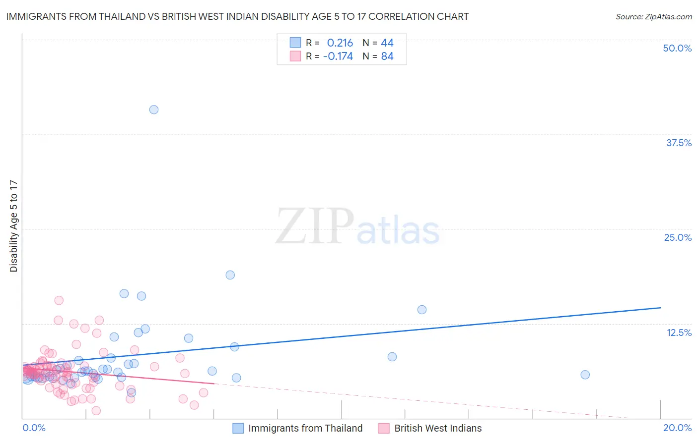 Immigrants from Thailand vs British West Indian Disability Age 5 to 17