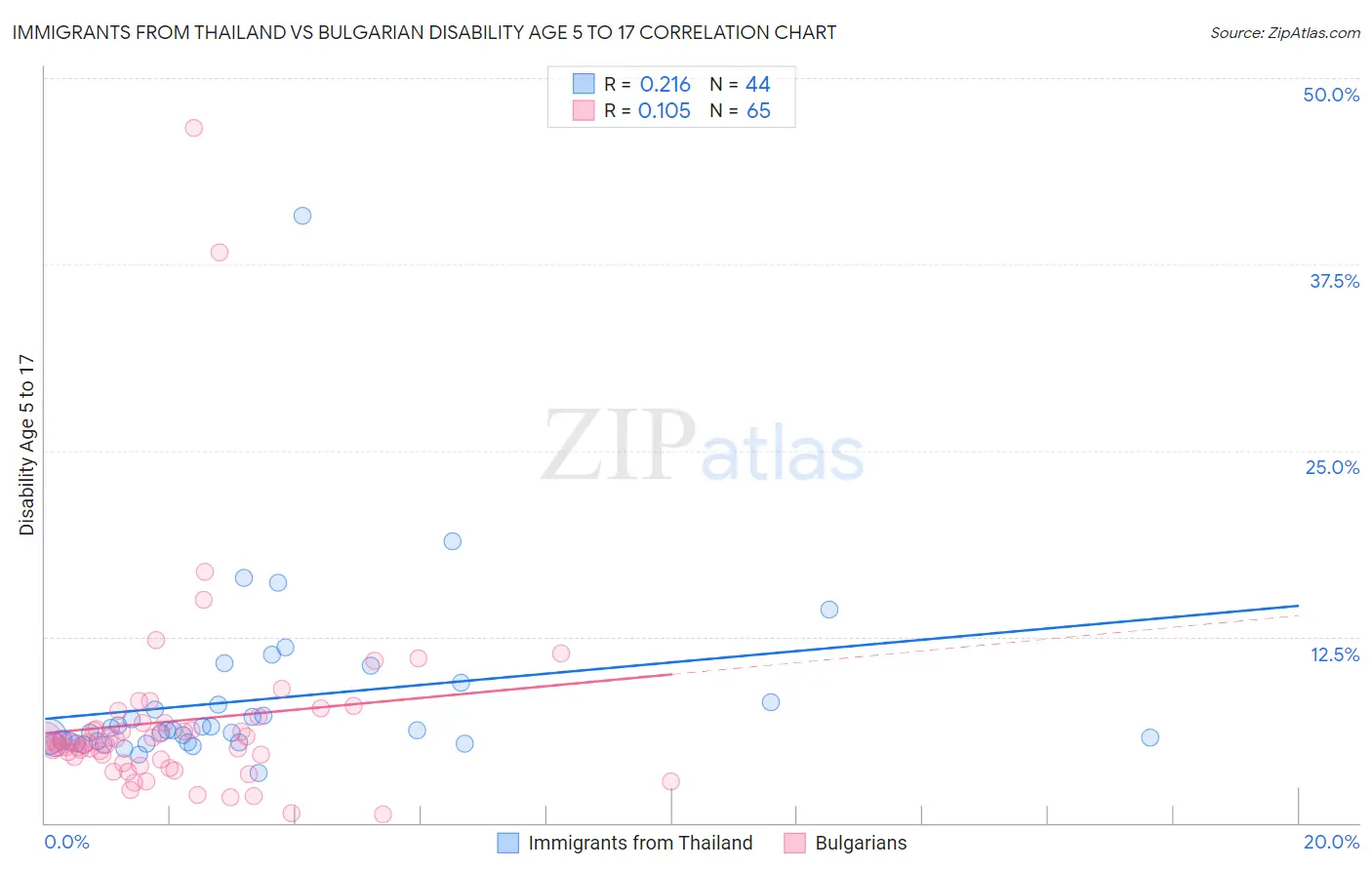 Immigrants from Thailand vs Bulgarian Disability Age 5 to 17