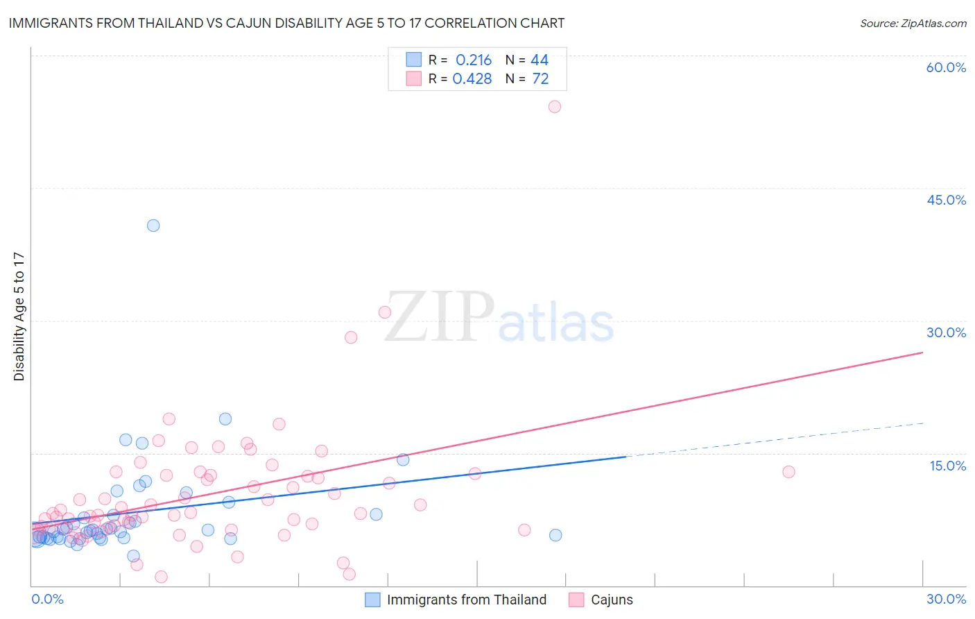 Immigrants from Thailand vs Cajun Disability Age 5 to 17