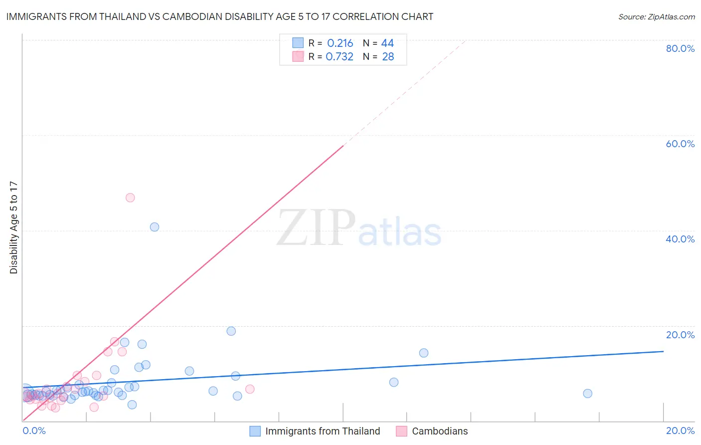 Immigrants from Thailand vs Cambodian Disability Age 5 to 17
