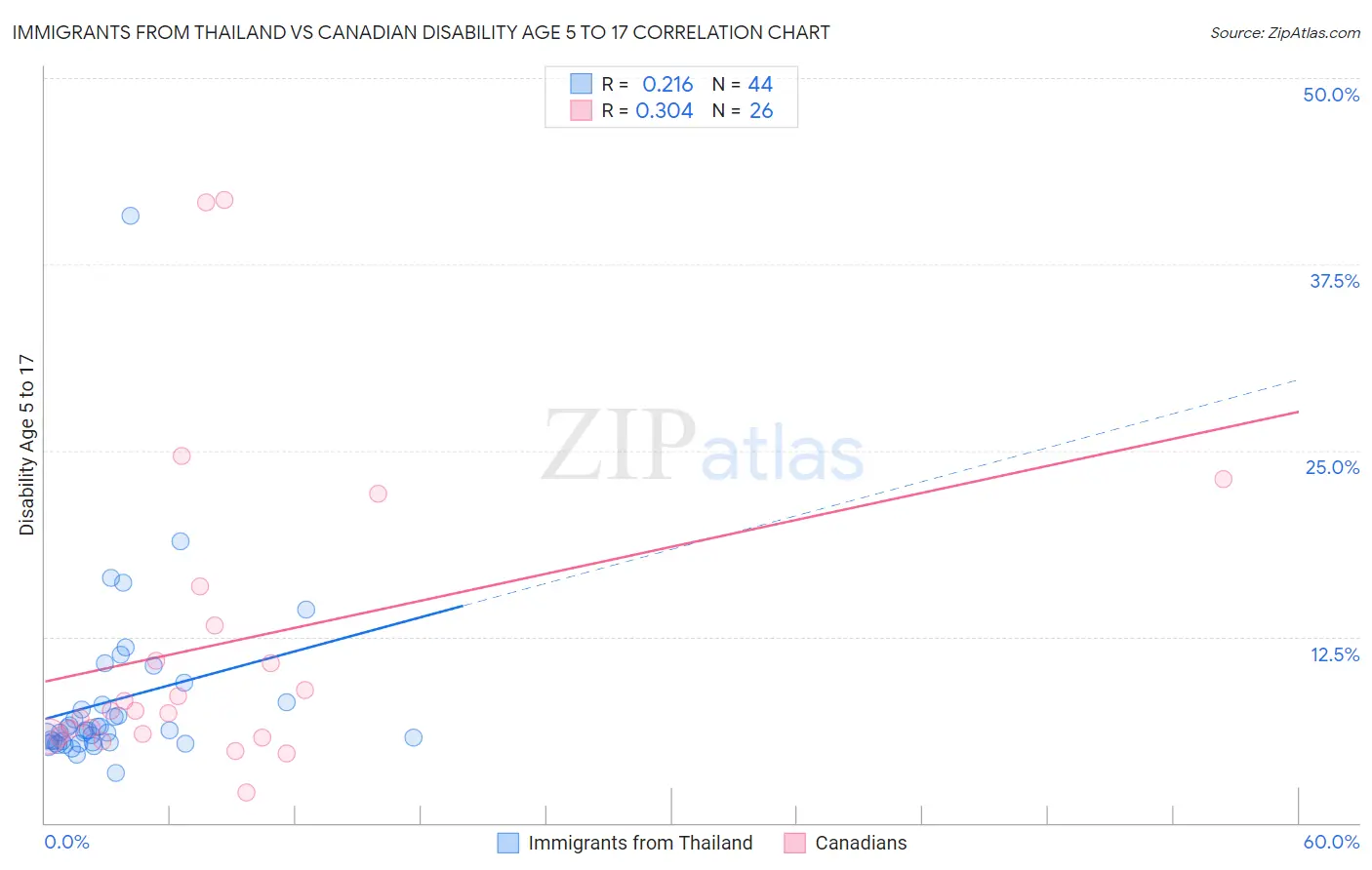 Immigrants from Thailand vs Canadian Disability Age 5 to 17