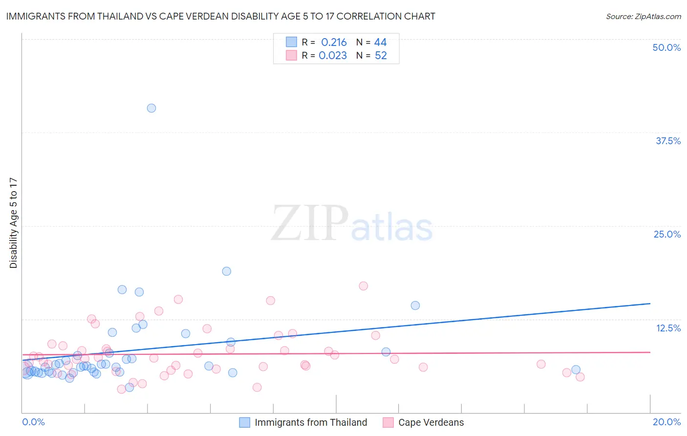 Immigrants from Thailand vs Cape Verdean Disability Age 5 to 17