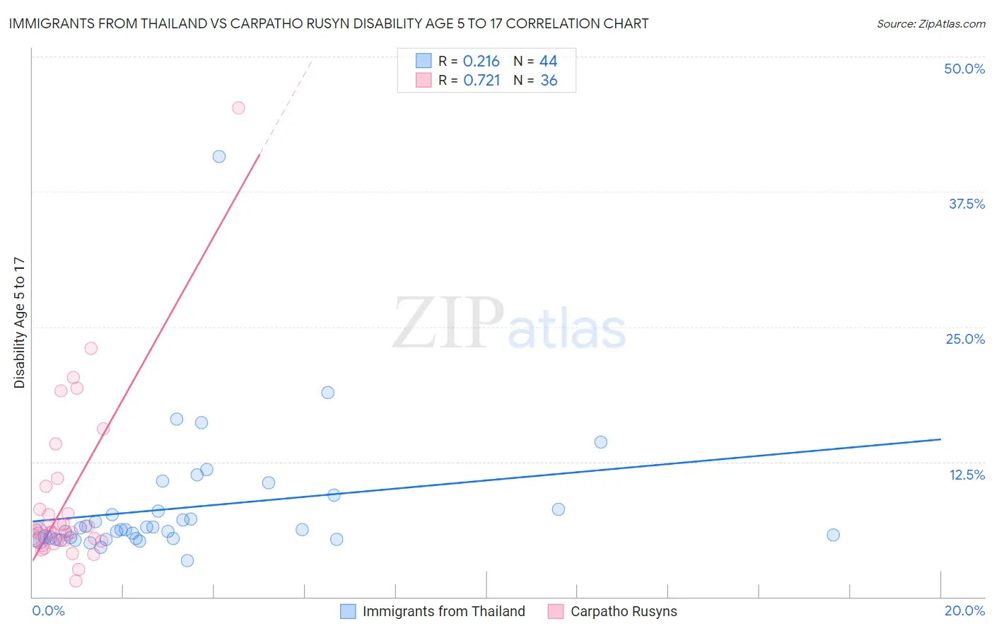Immigrants from Thailand vs Carpatho Rusyn Disability Age 5 to 17
