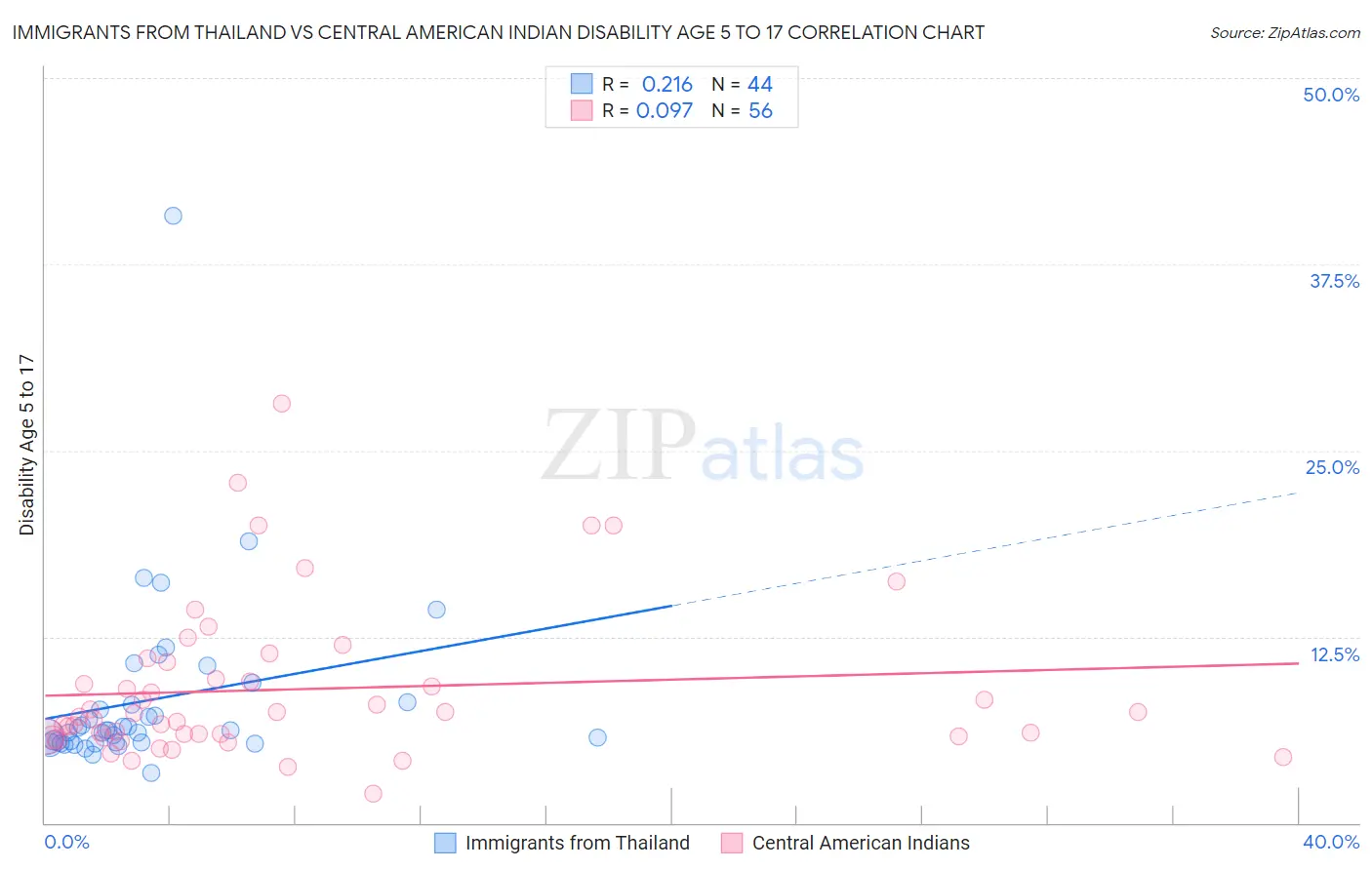 Immigrants from Thailand vs Central American Indian Disability Age 5 to 17