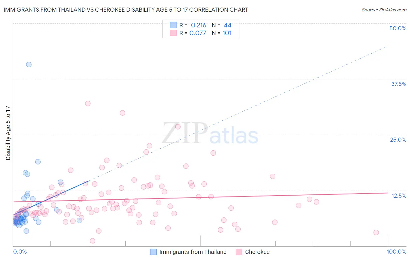 Immigrants from Thailand vs Cherokee Disability Age 5 to 17