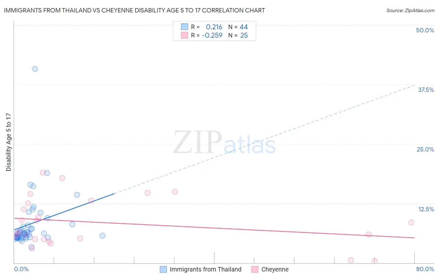 Immigrants from Thailand vs Cheyenne Disability Age 5 to 17