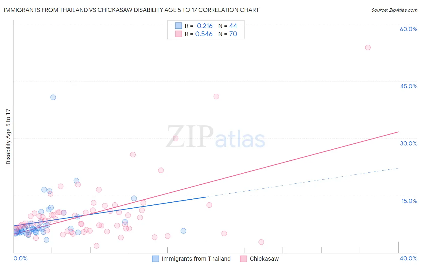 Immigrants from Thailand vs Chickasaw Disability Age 5 to 17