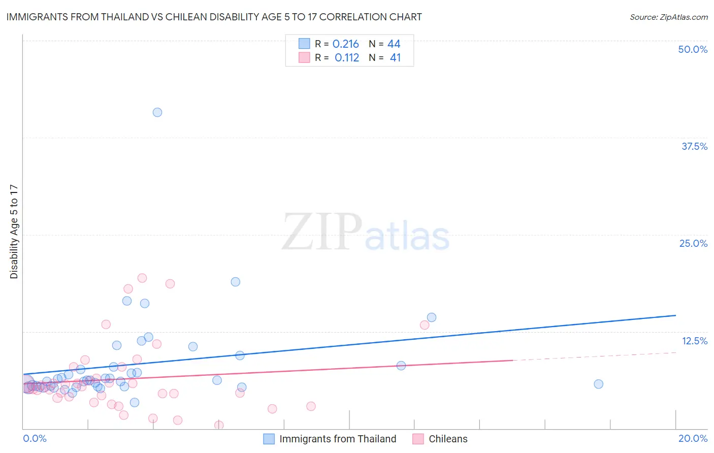 Immigrants from Thailand vs Chilean Disability Age 5 to 17