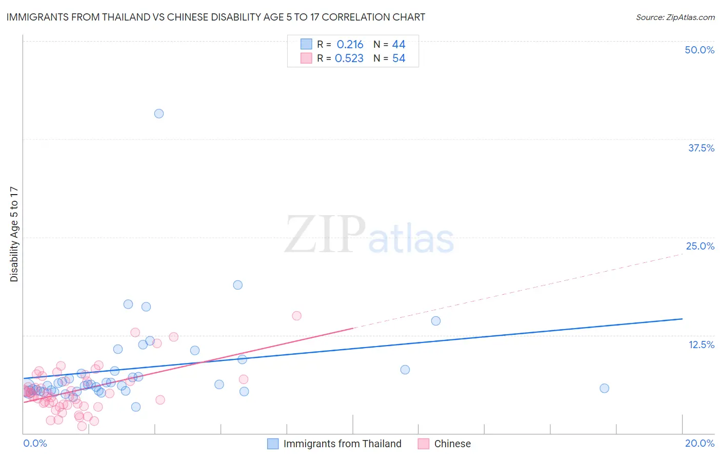 Immigrants from Thailand vs Chinese Disability Age 5 to 17