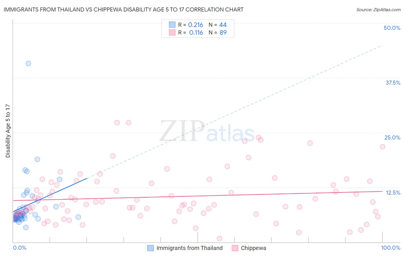 Immigrants from Thailand vs Chippewa Disability Age 5 to 17