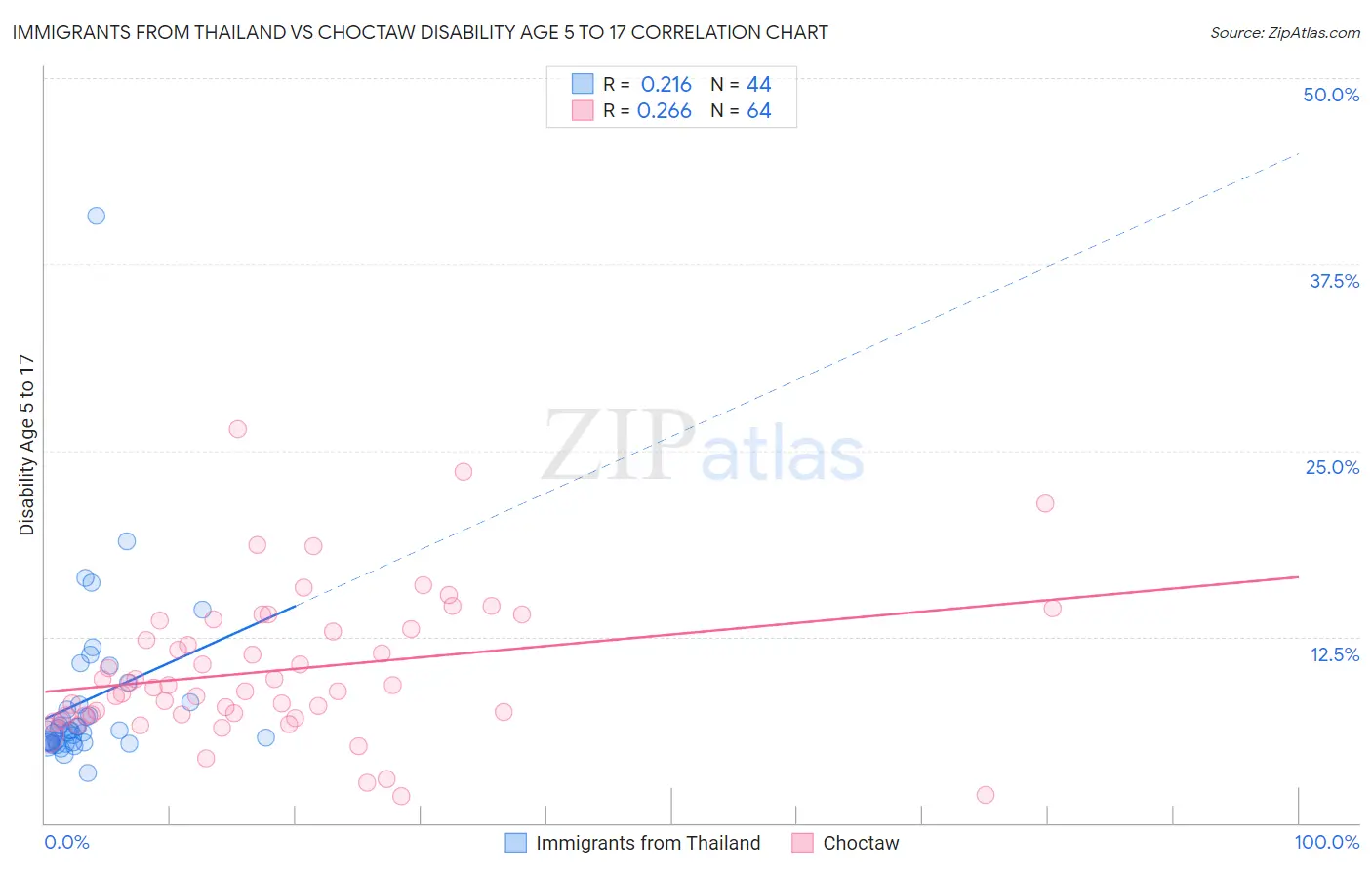 Immigrants from Thailand vs Choctaw Disability Age 5 to 17