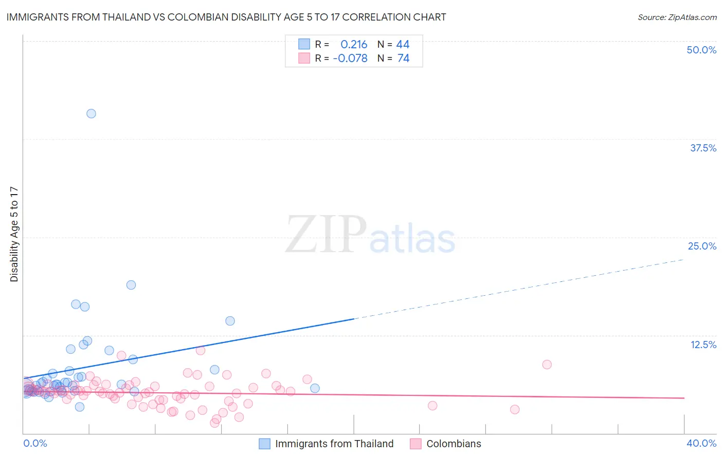 Immigrants from Thailand vs Colombian Disability Age 5 to 17