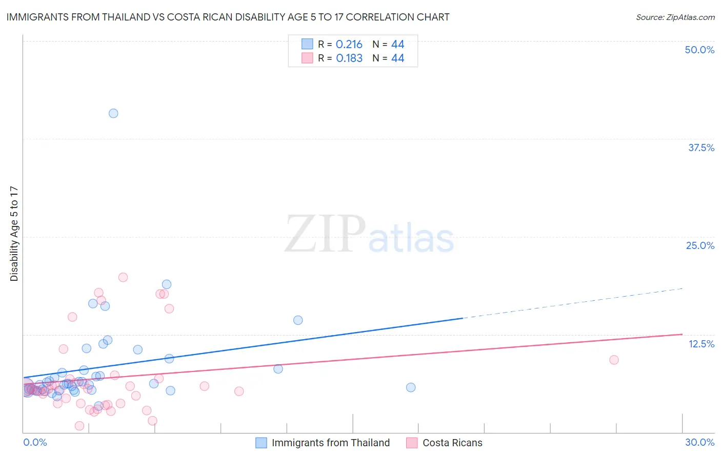 Immigrants from Thailand vs Costa Rican Disability Age 5 to 17