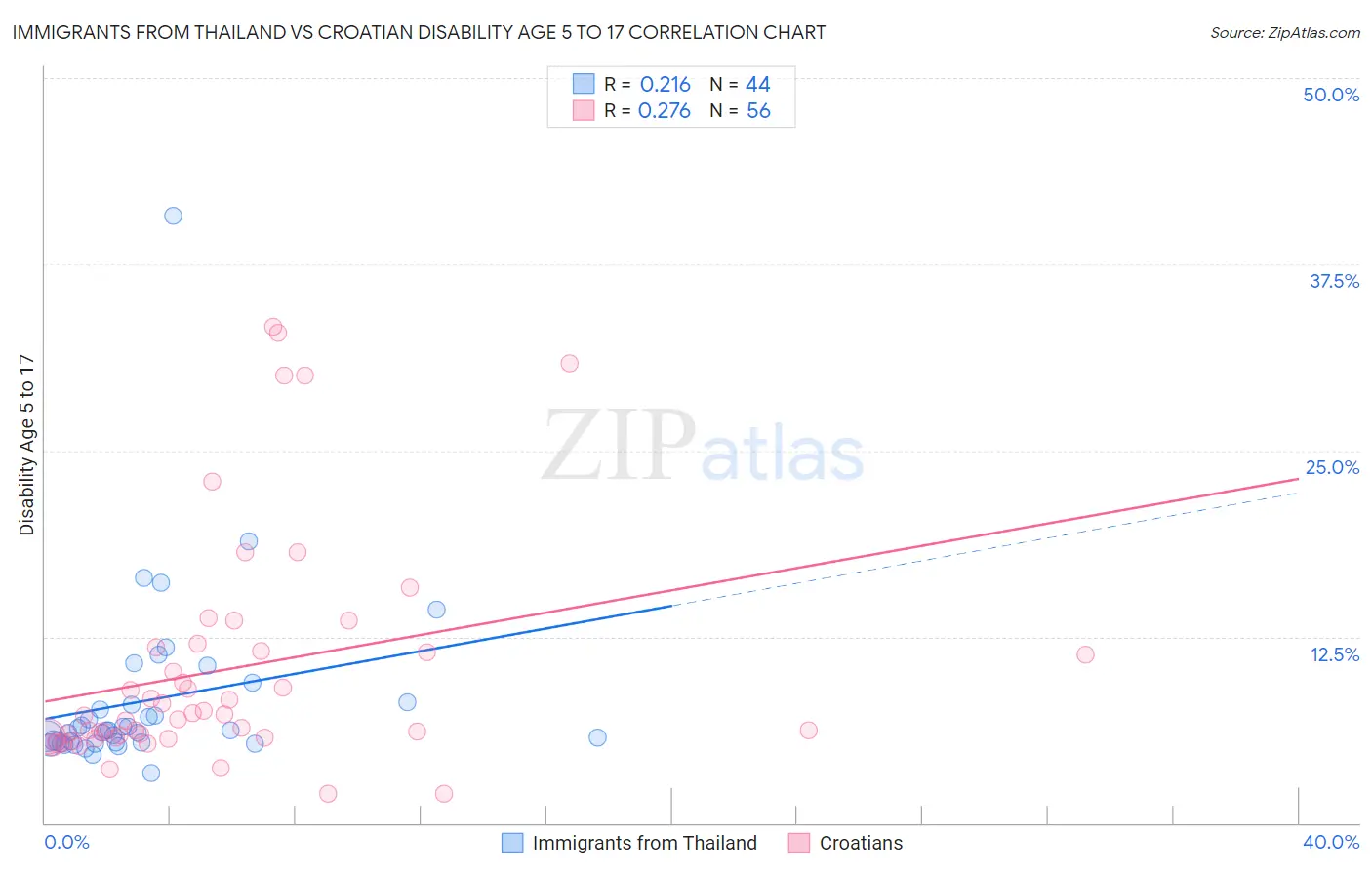 Immigrants from Thailand vs Croatian Disability Age 5 to 17