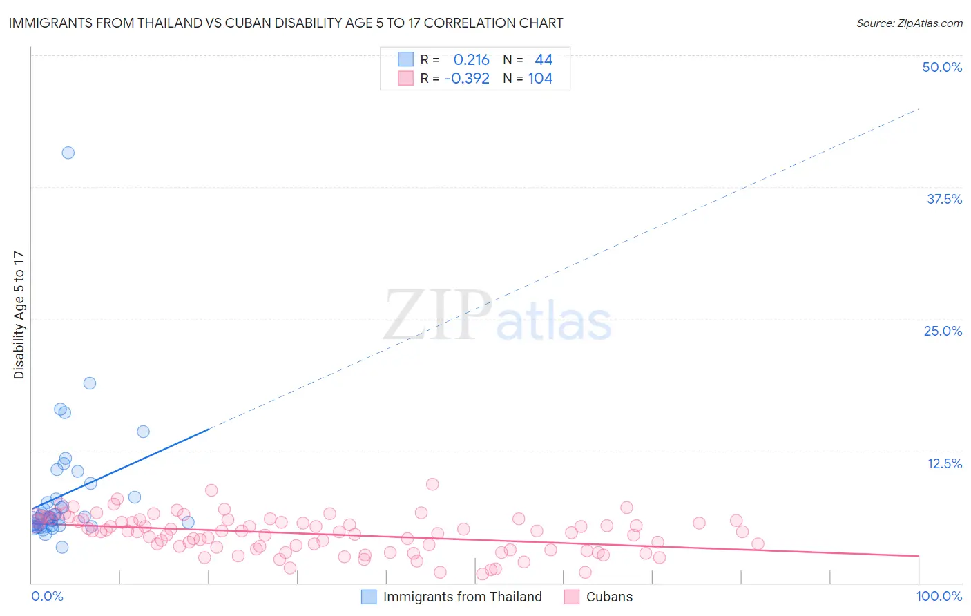 Immigrants from Thailand vs Cuban Disability Age 5 to 17