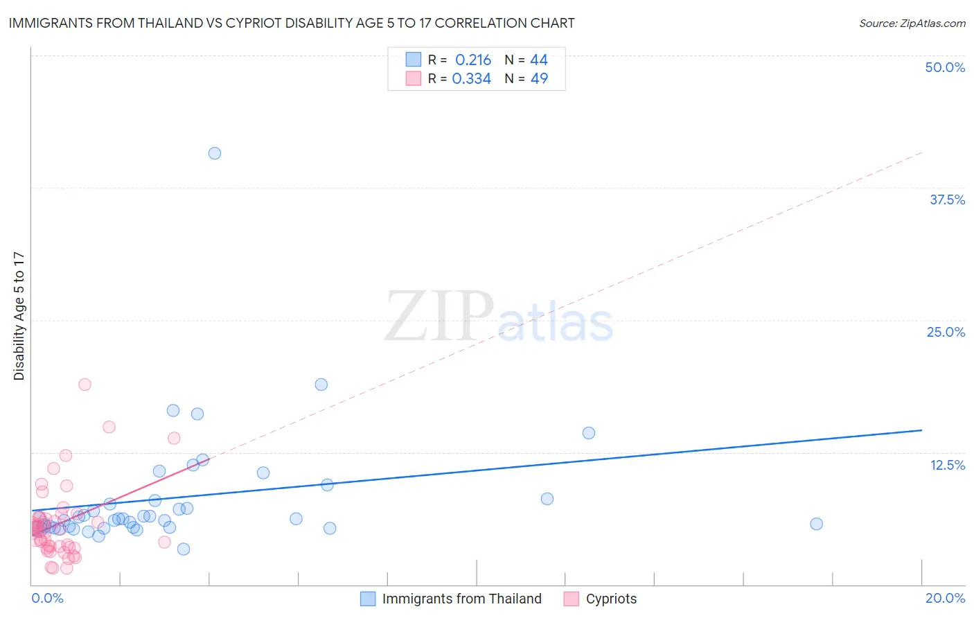 Immigrants from Thailand vs Cypriot Disability Age 5 to 17