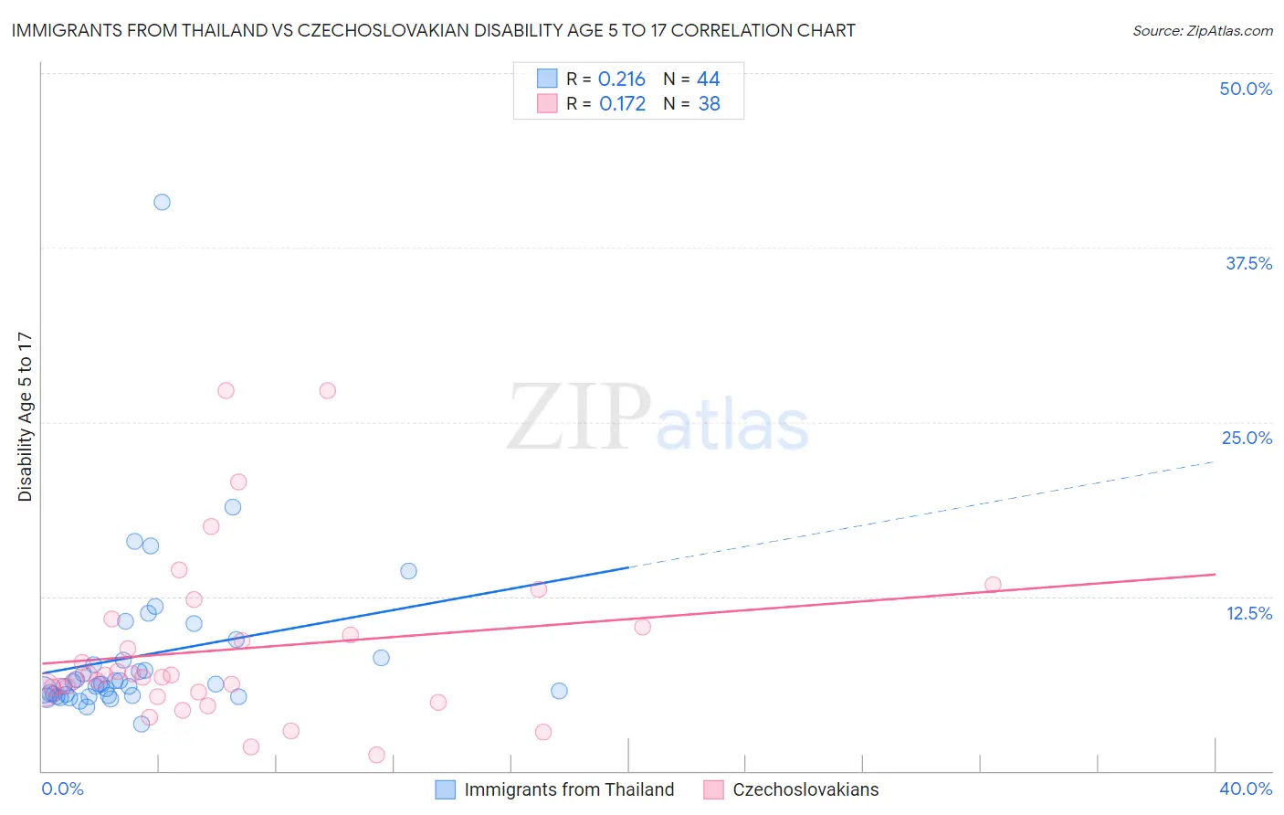 Immigrants from Thailand vs Czechoslovakian Disability Age 5 to 17