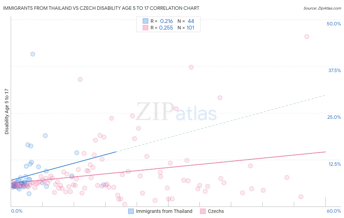 Immigrants from Thailand vs Czech Disability Age 5 to 17