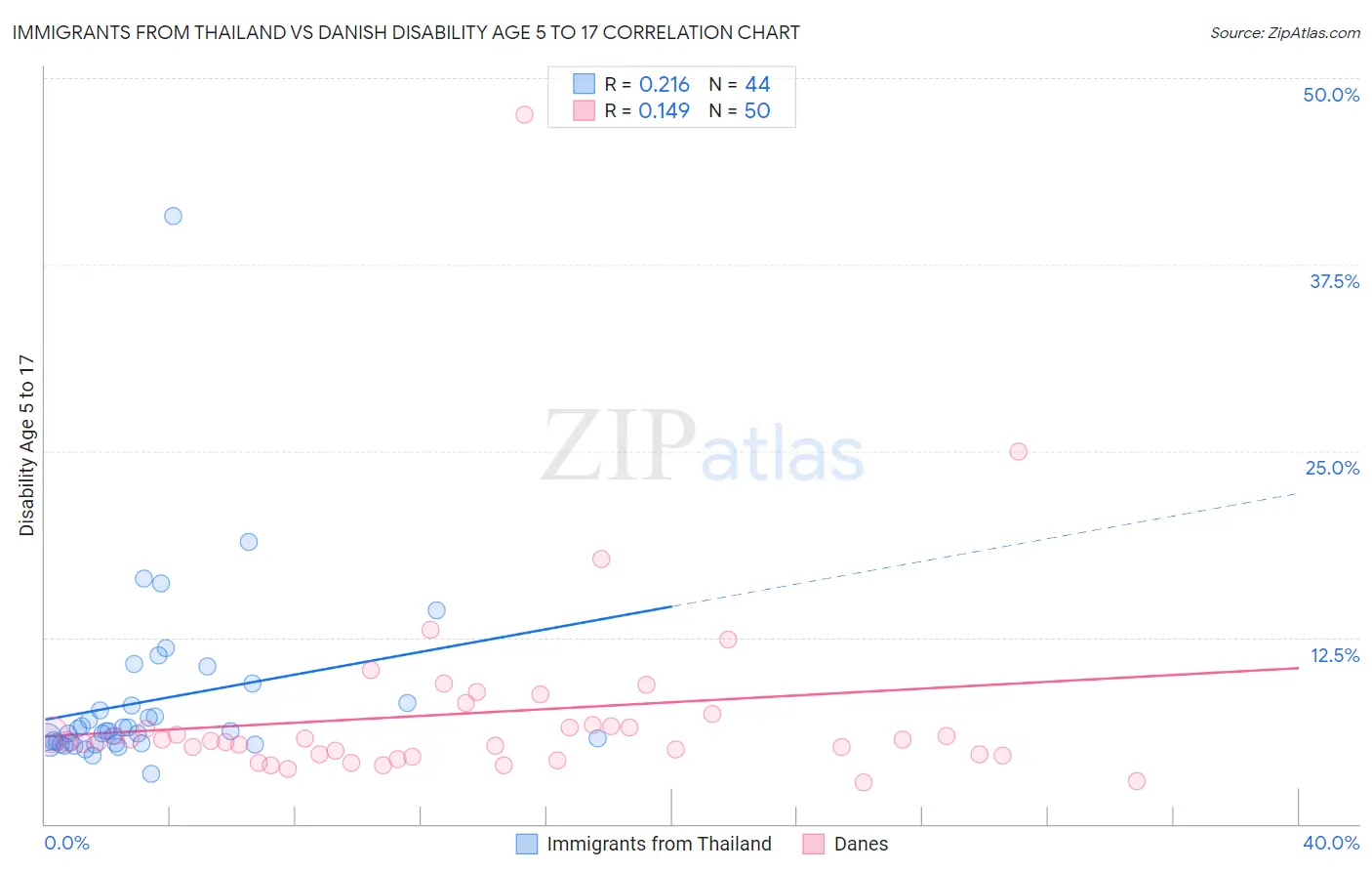 Immigrants from Thailand vs Danish Disability Age 5 to 17