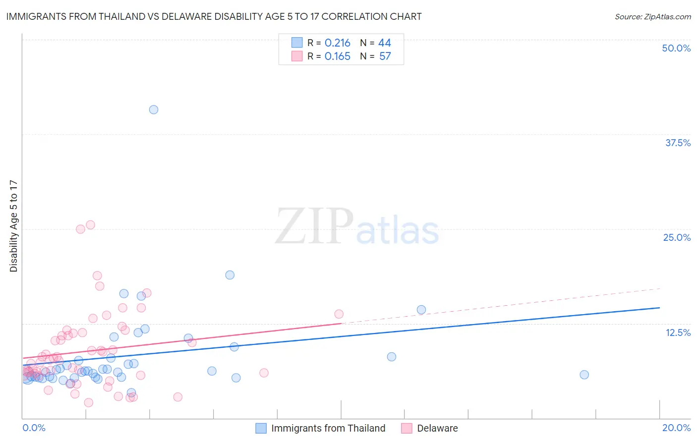 Immigrants from Thailand vs Delaware Disability Age 5 to 17