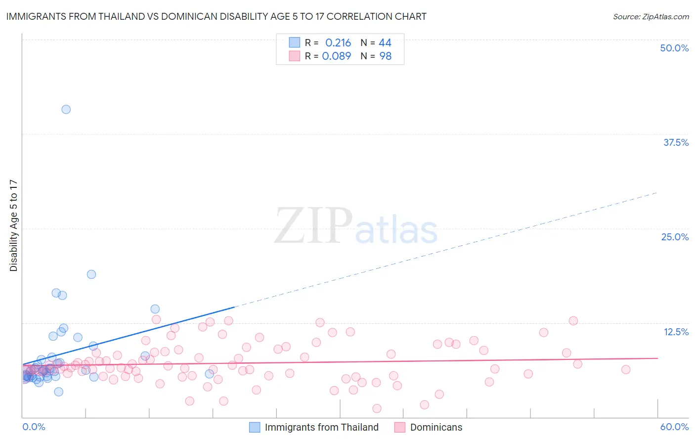 Immigrants from Thailand vs Dominican Disability Age 5 to 17