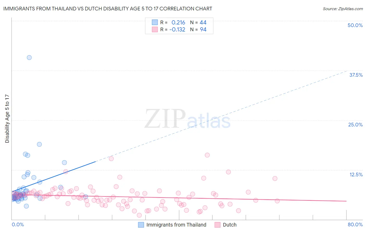 Immigrants from Thailand vs Dutch Disability Age 5 to 17