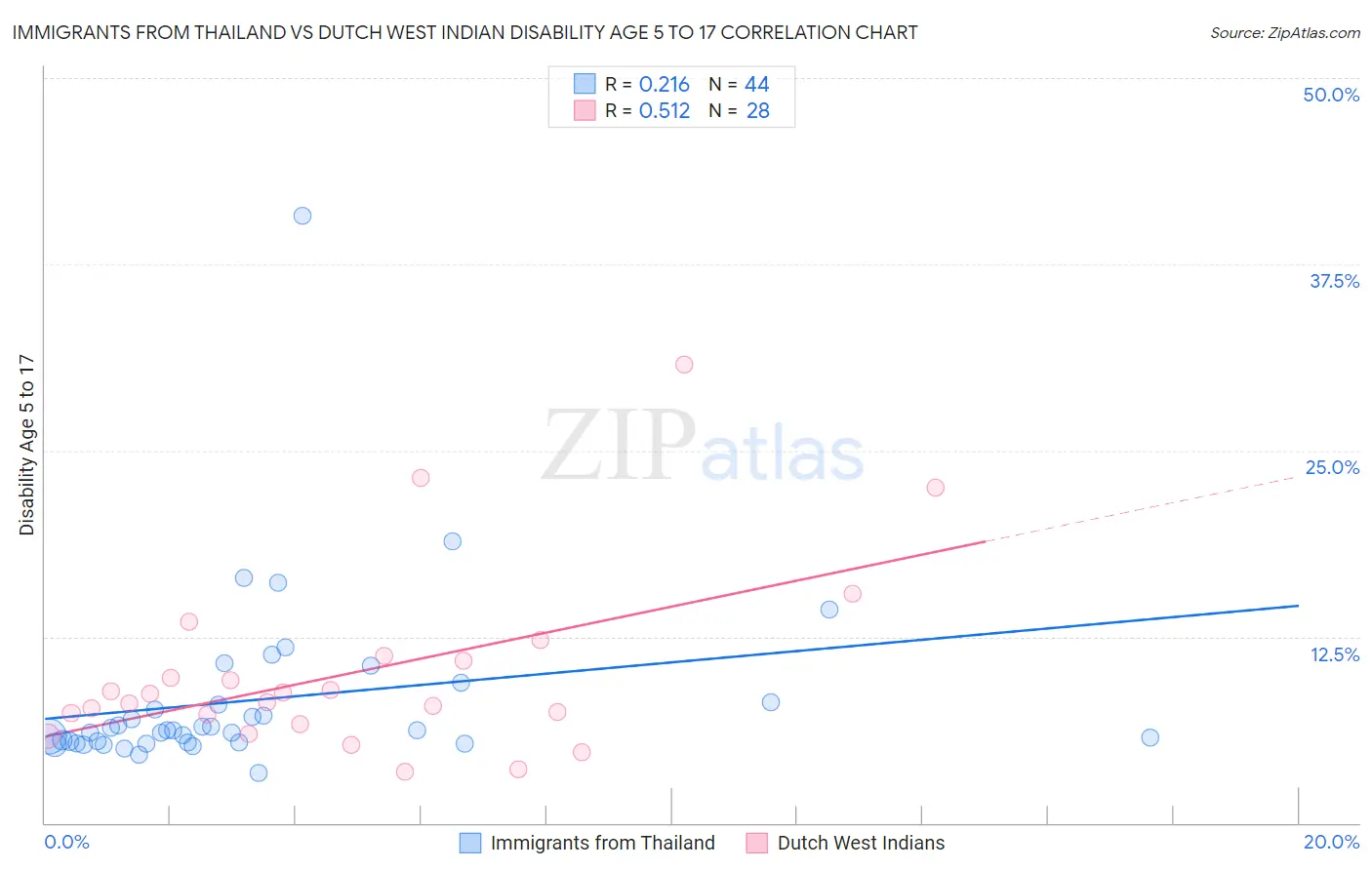 Immigrants from Thailand vs Dutch West Indian Disability Age 5 to 17