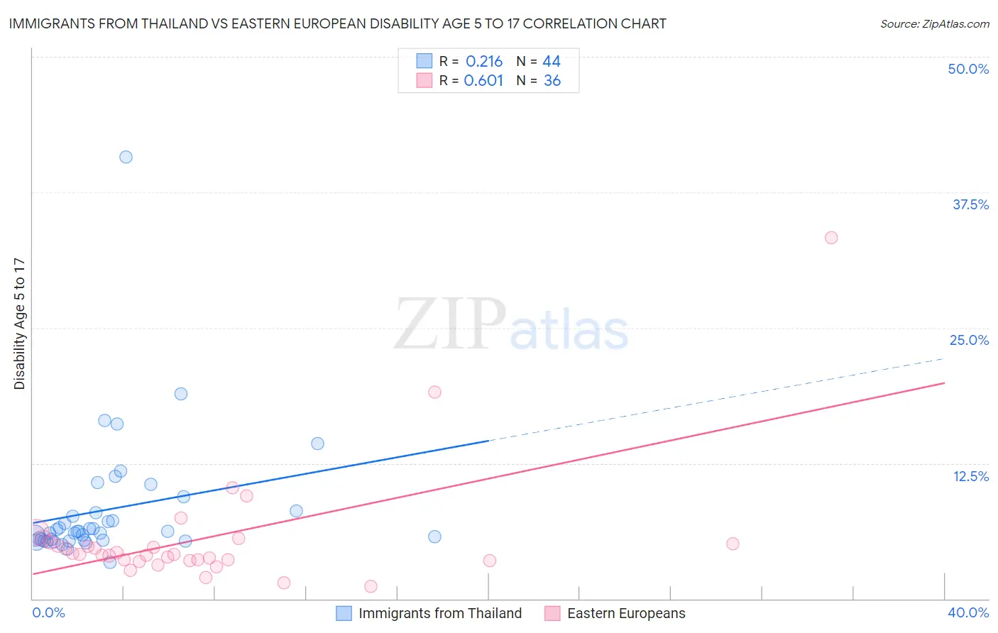 Immigrants from Thailand vs Eastern European Disability Age 5 to 17