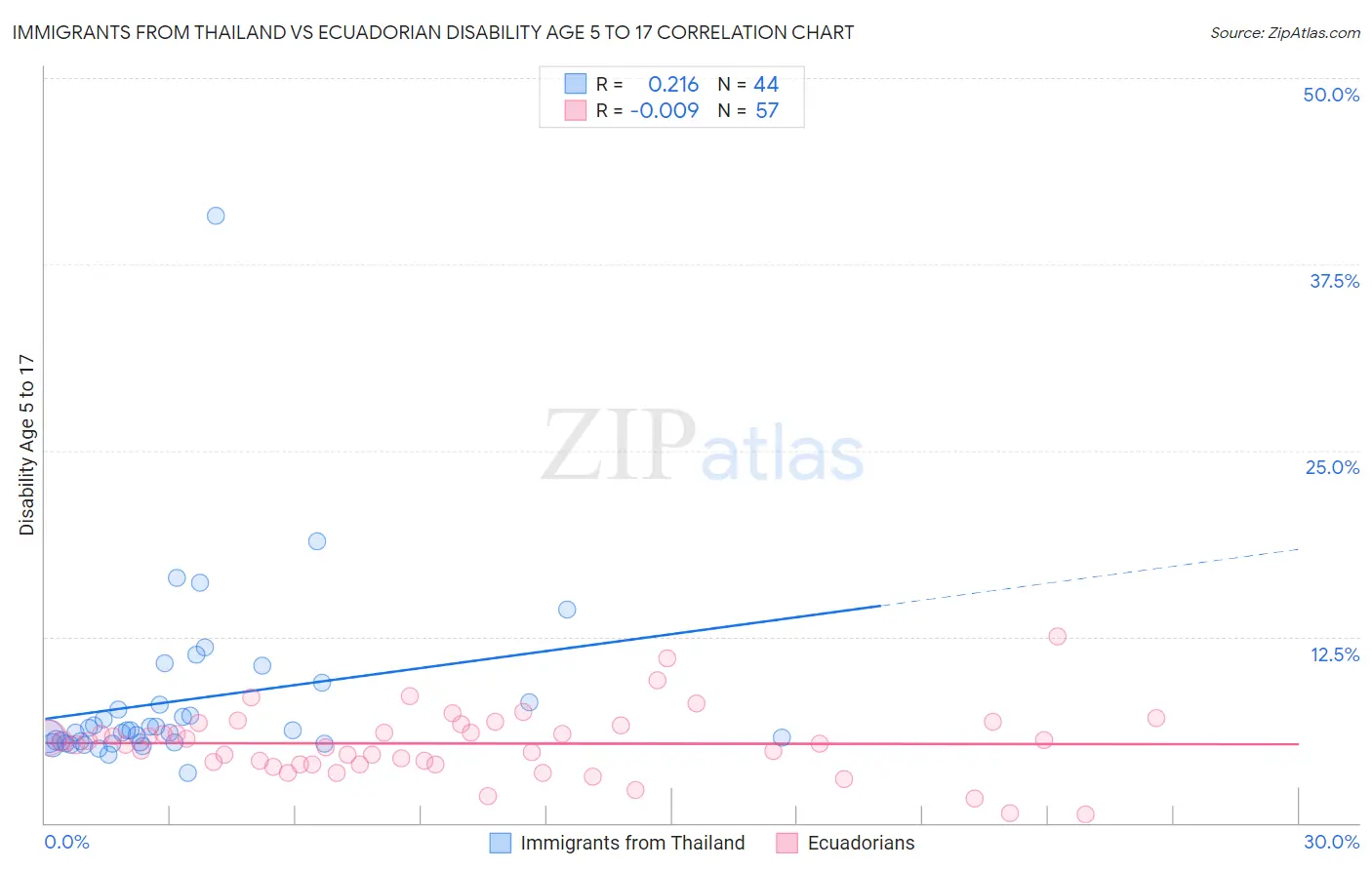 Immigrants from Thailand vs Ecuadorian Disability Age 5 to 17