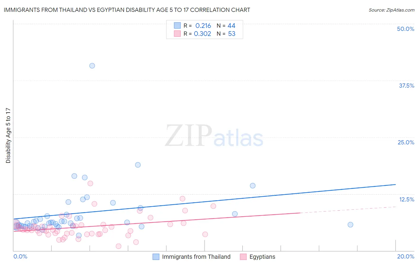 Immigrants from Thailand vs Egyptian Disability Age 5 to 17