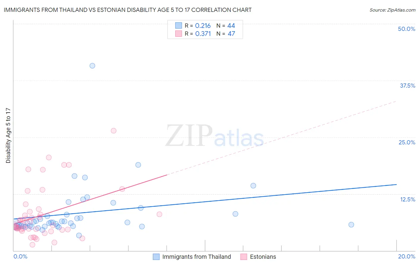 Immigrants from Thailand vs Estonian Disability Age 5 to 17