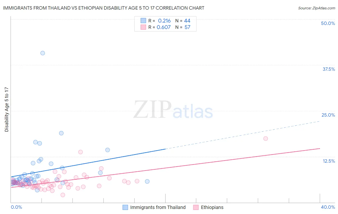 Immigrants from Thailand vs Ethiopian Disability Age 5 to 17