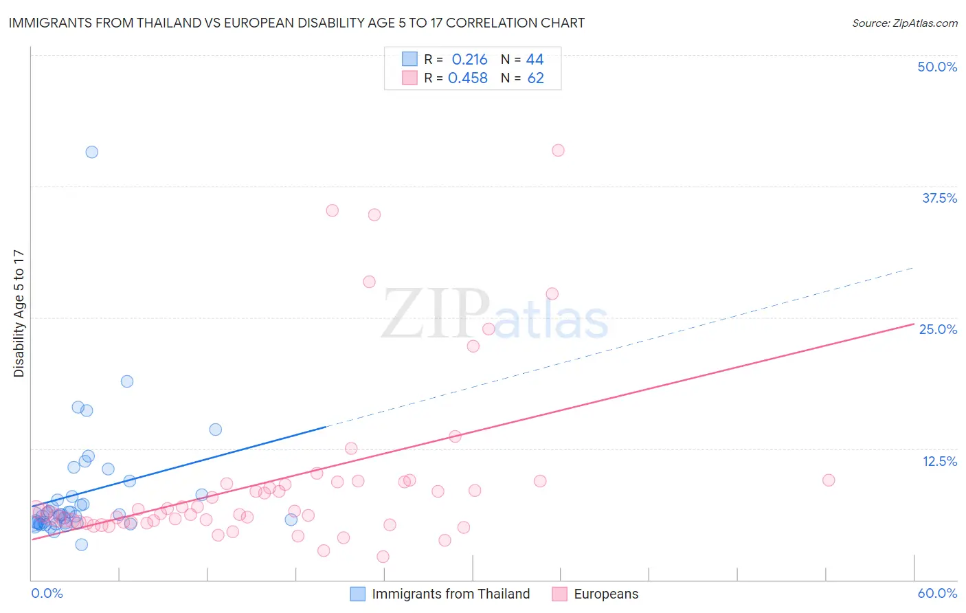 Immigrants from Thailand vs European Disability Age 5 to 17