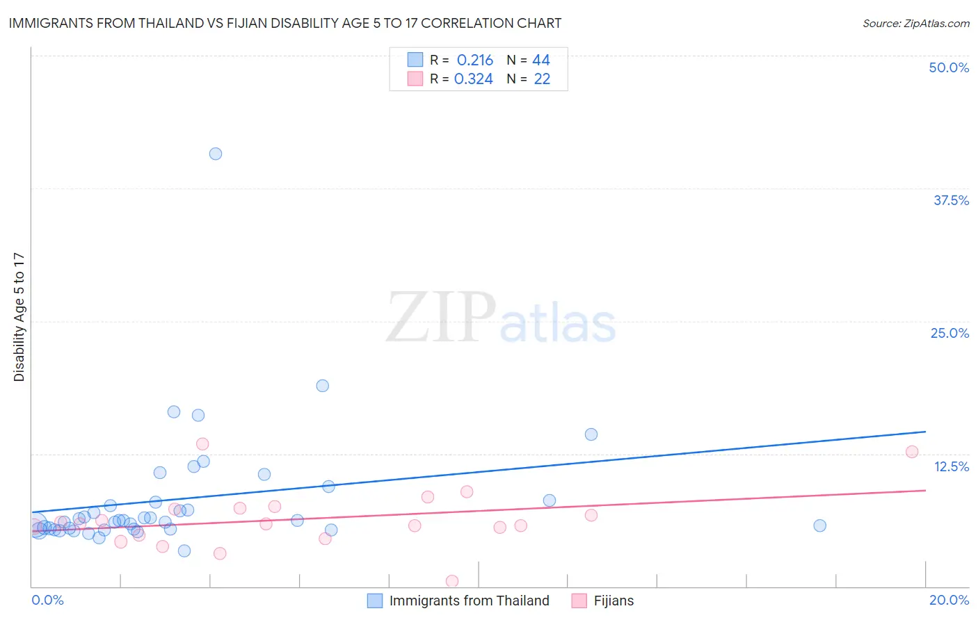 Immigrants from Thailand vs Fijian Disability Age 5 to 17