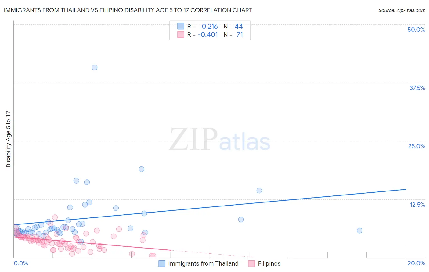 Immigrants from Thailand vs Filipino Disability Age 5 to 17