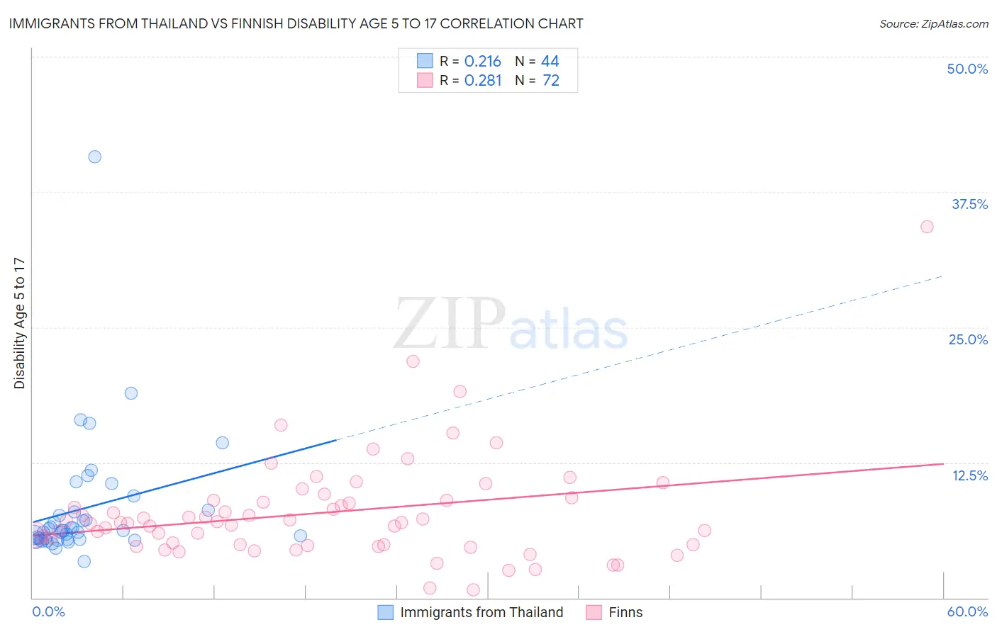 Immigrants from Thailand vs Finnish Disability Age 5 to 17