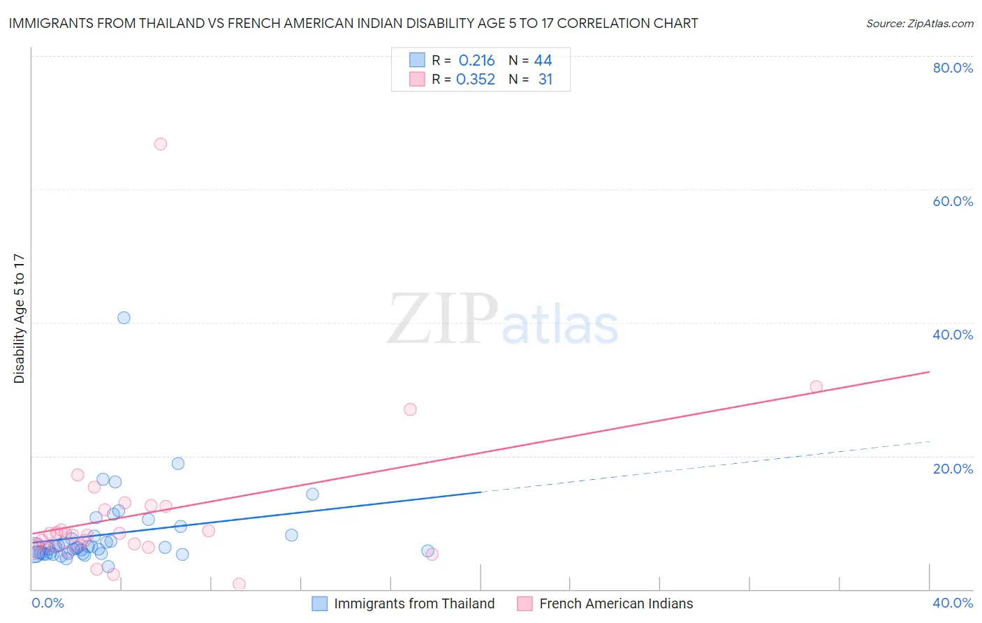 Immigrants from Thailand vs French American Indian Disability Age 5 to 17