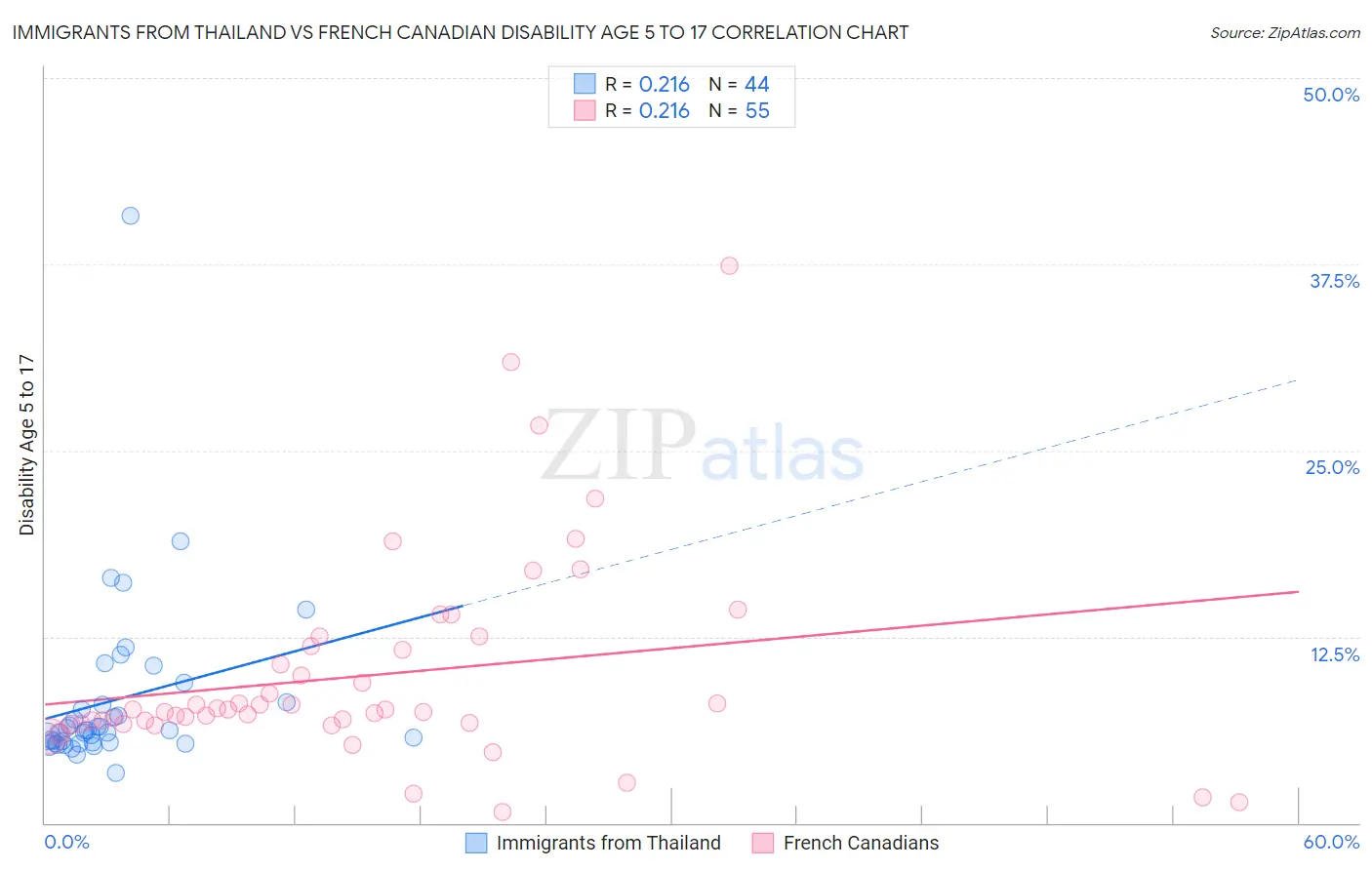 Immigrants from Thailand vs French Canadian Disability Age 5 to 17