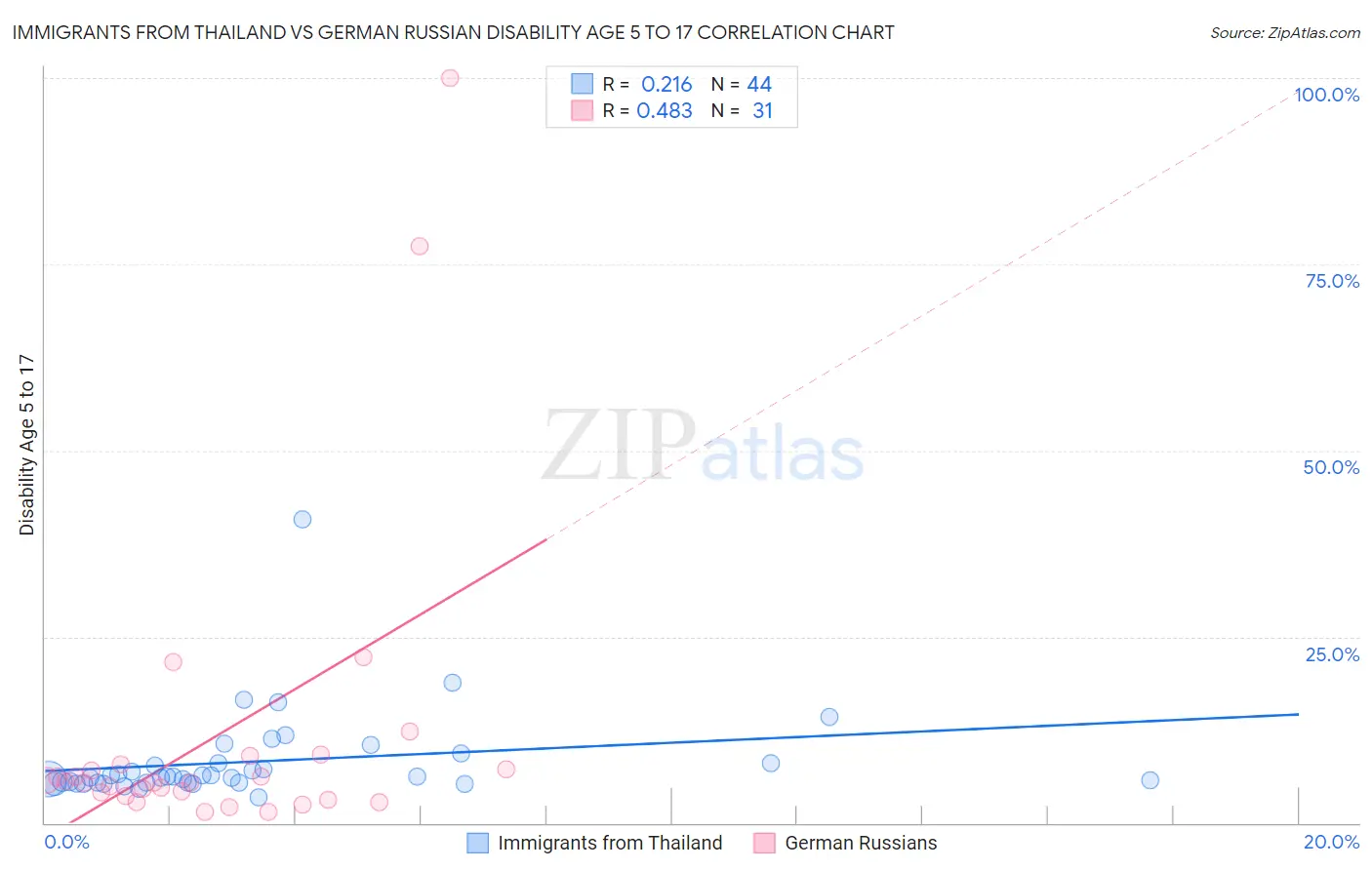 Immigrants from Thailand vs German Russian Disability Age 5 to 17