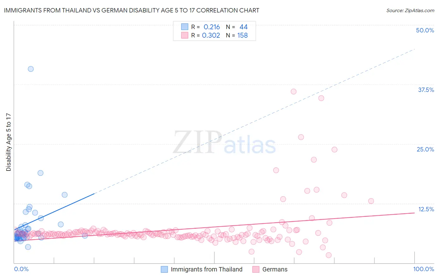 Immigrants from Thailand vs German Disability Age 5 to 17