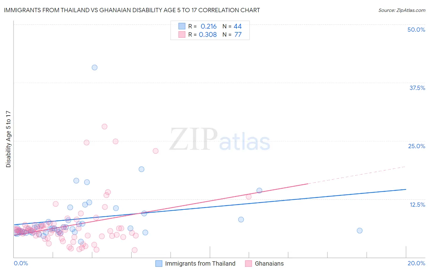 Immigrants from Thailand vs Ghanaian Disability Age 5 to 17