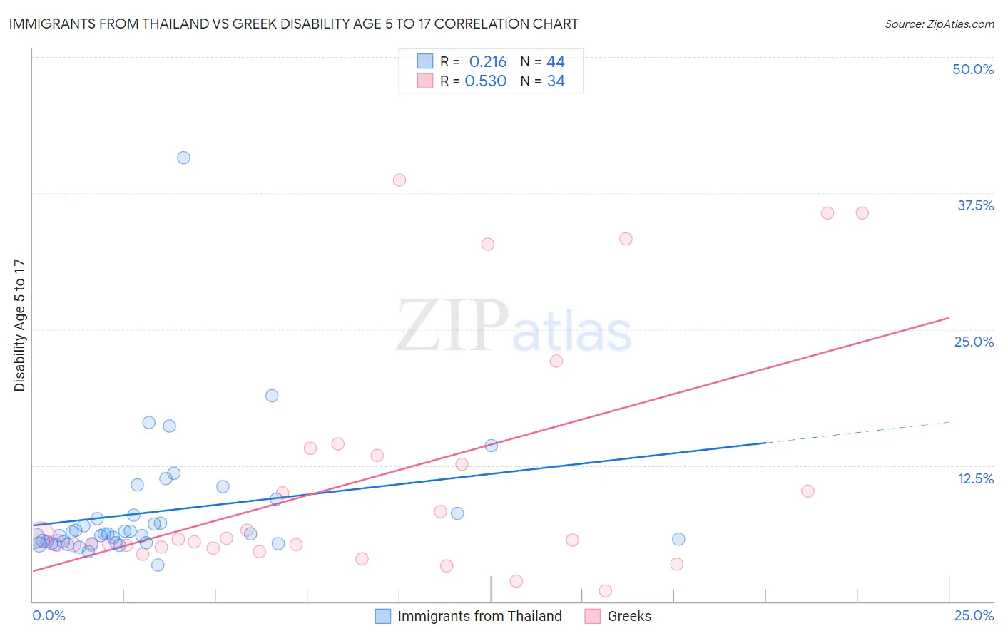 Immigrants from Thailand vs Greek Disability Age 5 to 17