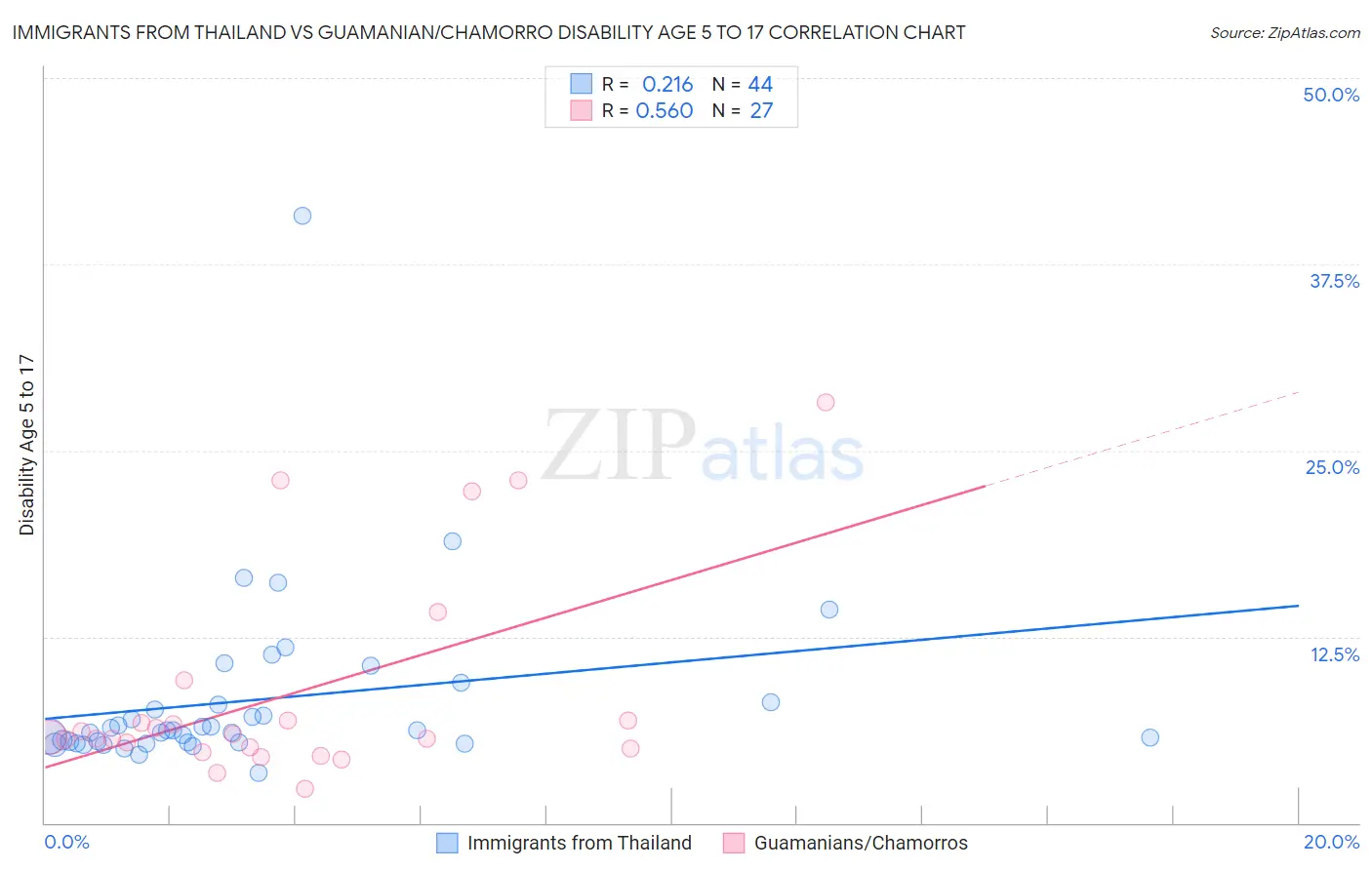 Immigrants from Thailand vs Guamanian/Chamorro Disability Age 5 to 17