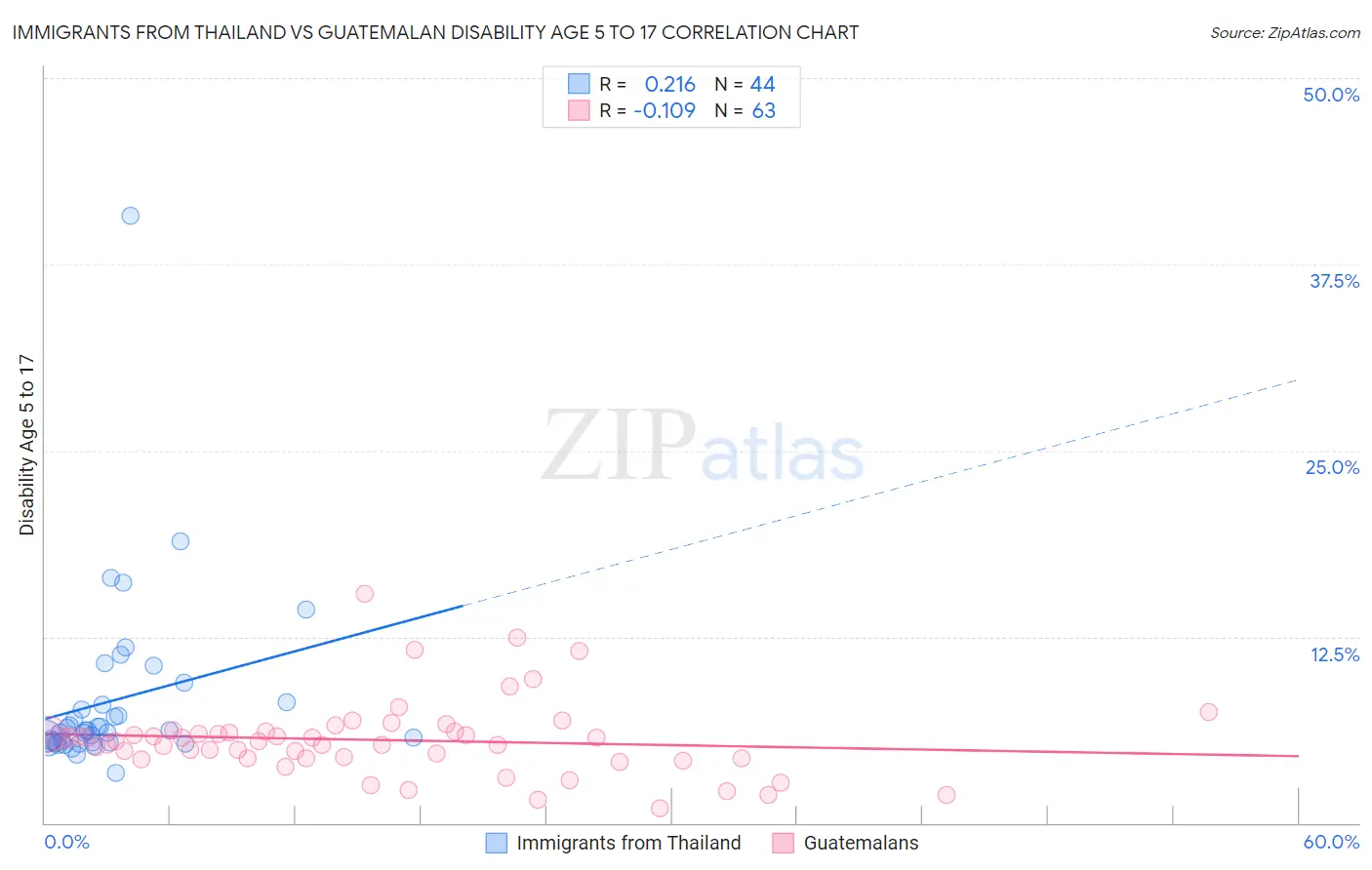 Immigrants from Thailand vs Guatemalan Disability Age 5 to 17